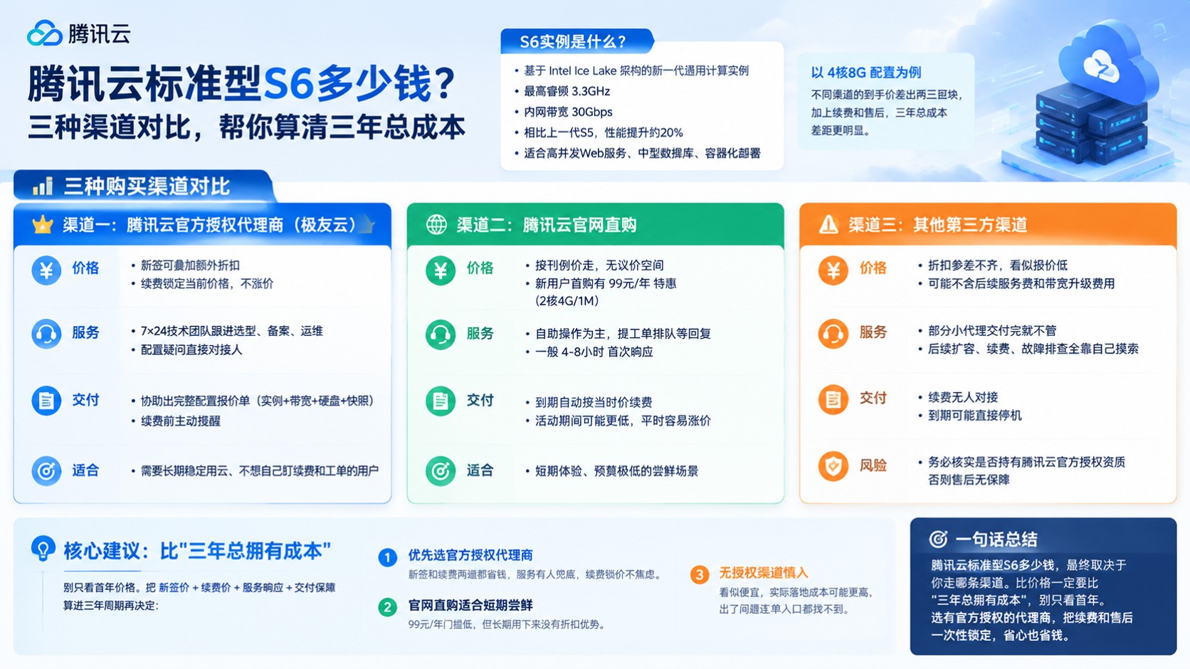 腾讯云标准型S6多少钱？怎么选更便宜