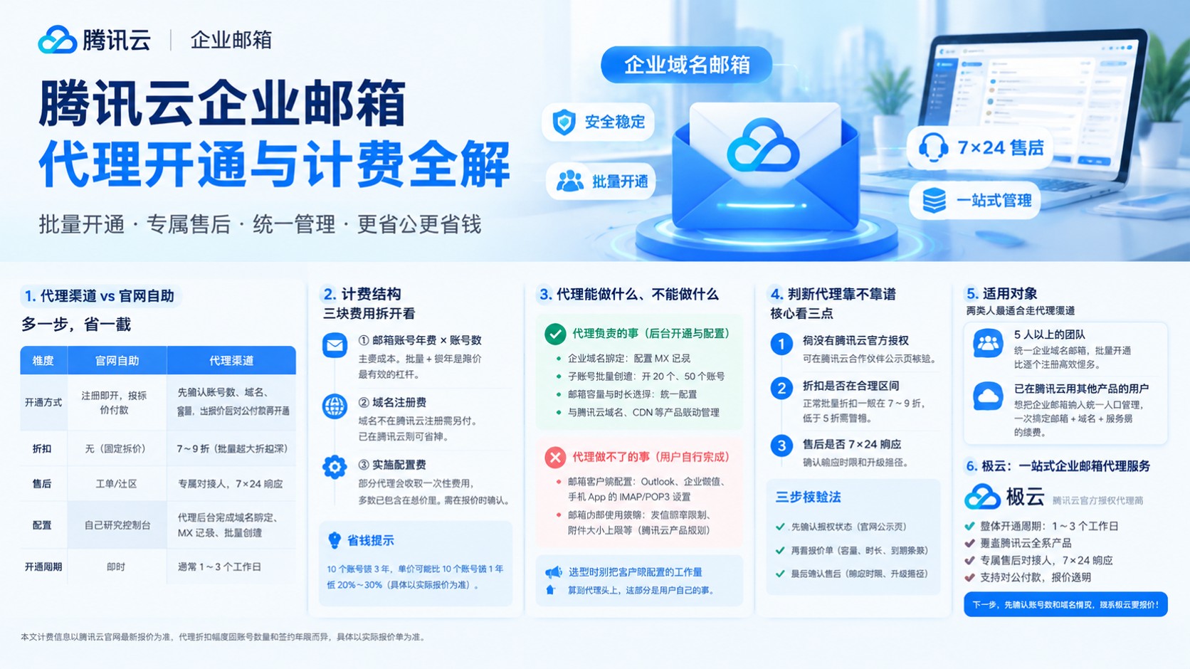 腾讯云企业邮箱代理购买流程：开通、计费与续费