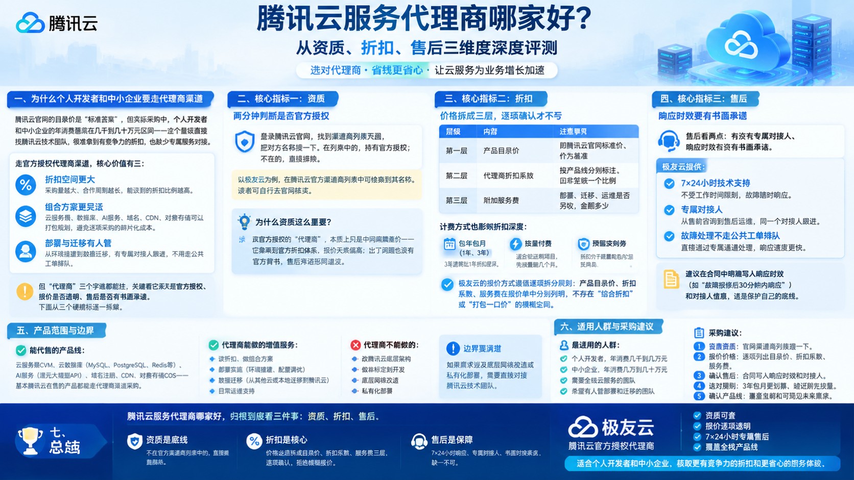 腾讯云服务代理商评测对比:资质、折扣与售后