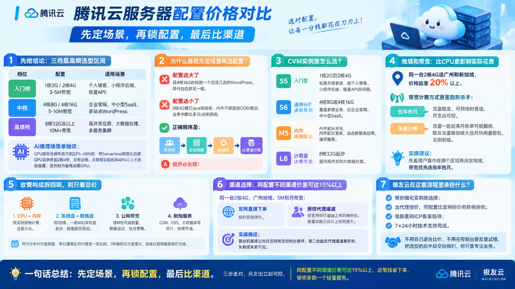 腾讯云服务器配置价格对比:最新价格区间与选购建议