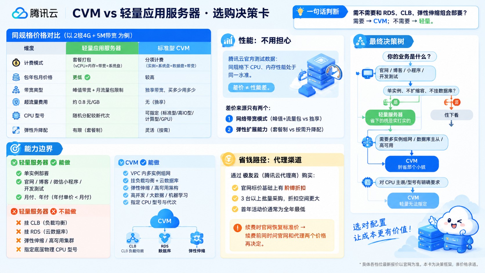 腾讯云CVM和轻量服务器价格对比:选购标准
