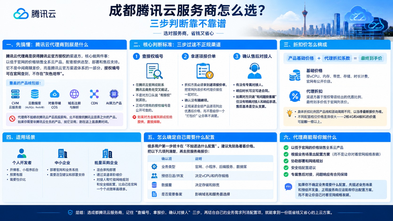 成都腾讯云服务商选择标准:资质、折扣与售后