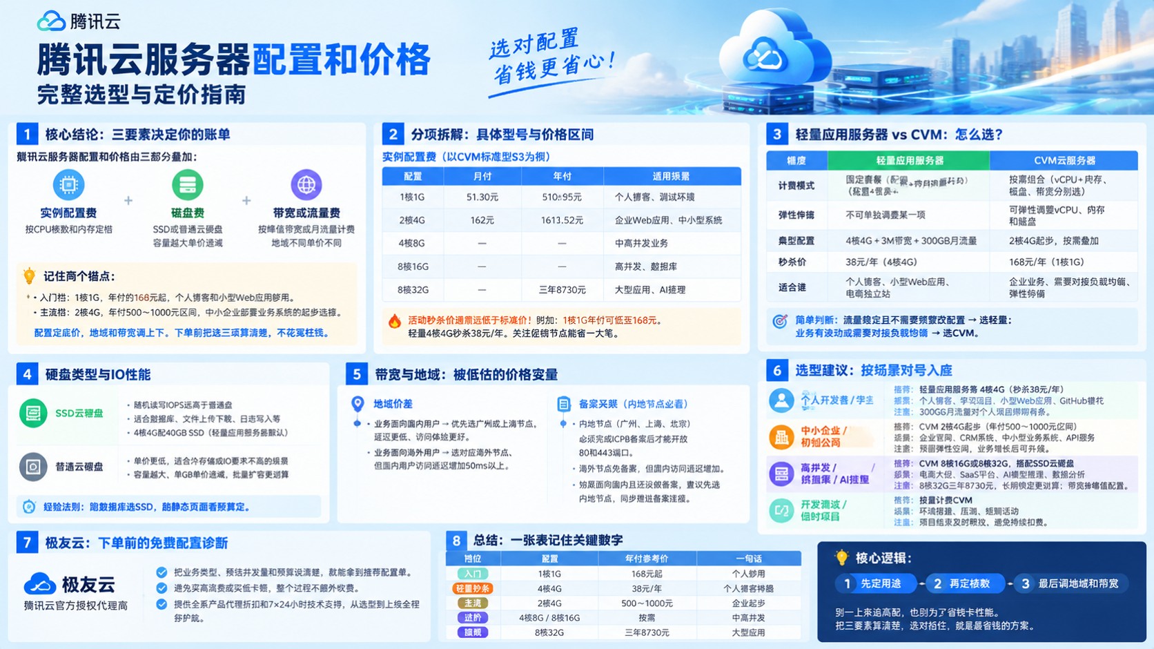 腾讯云服务器配置和价格:最新价格区间与选型