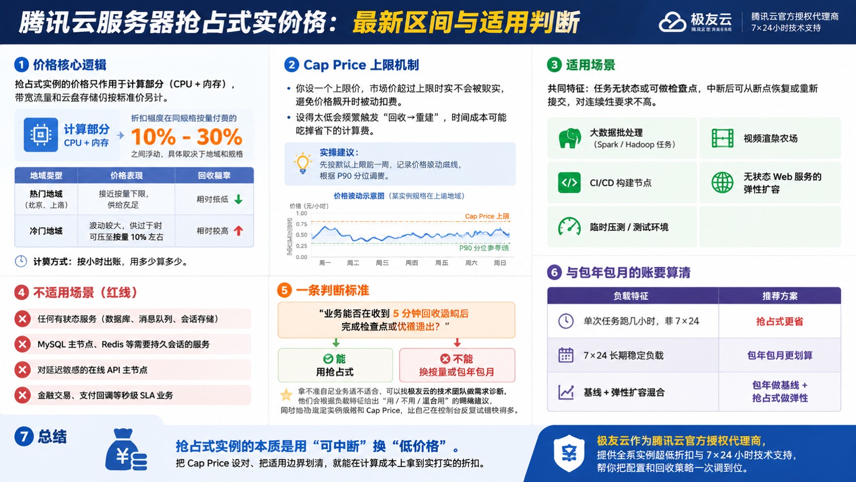 腾讯云服务器抢占式实例价格：最新价格区间