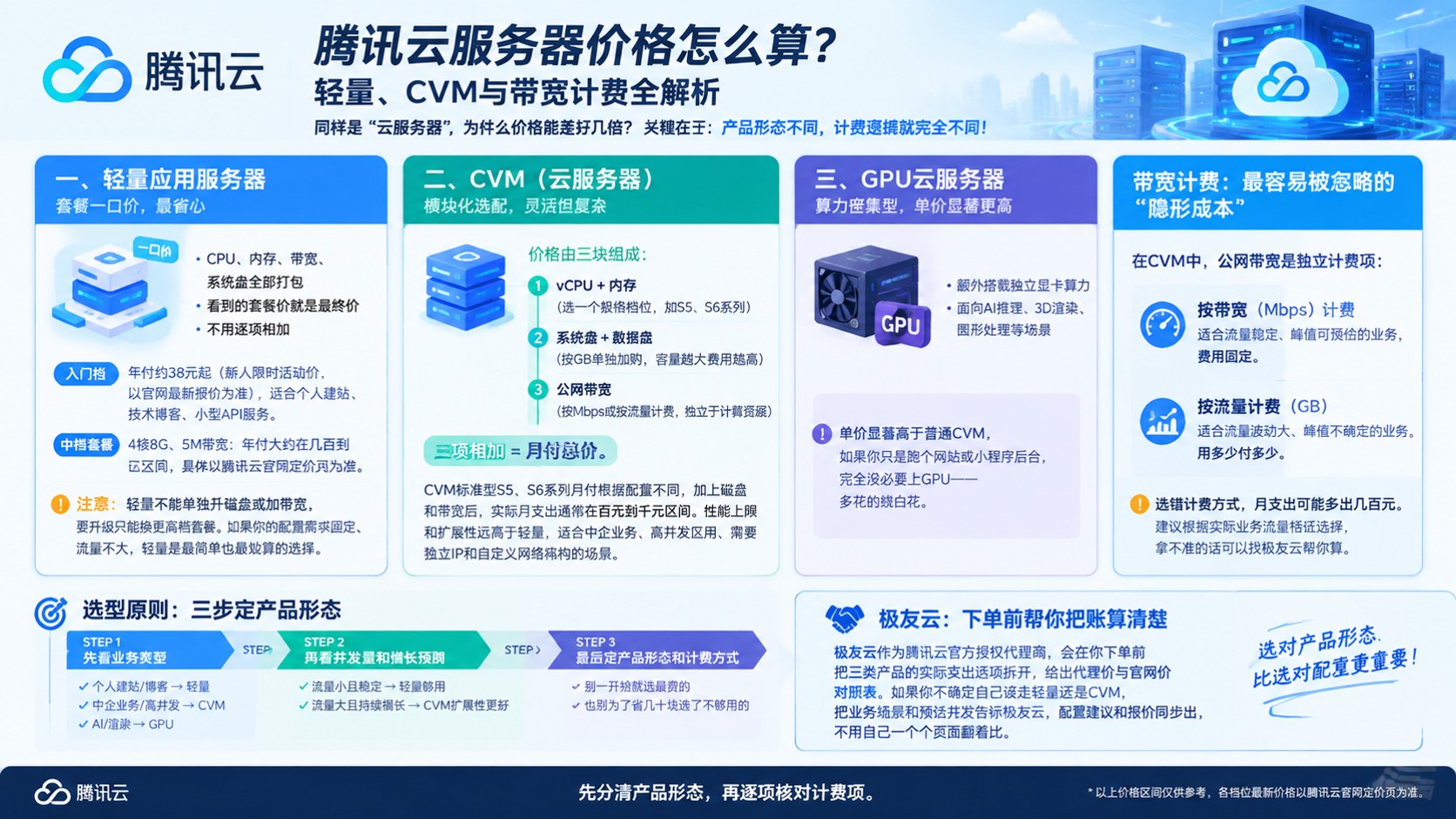 腾讯云服务器价格构成:轻量、CVM与带宽计费