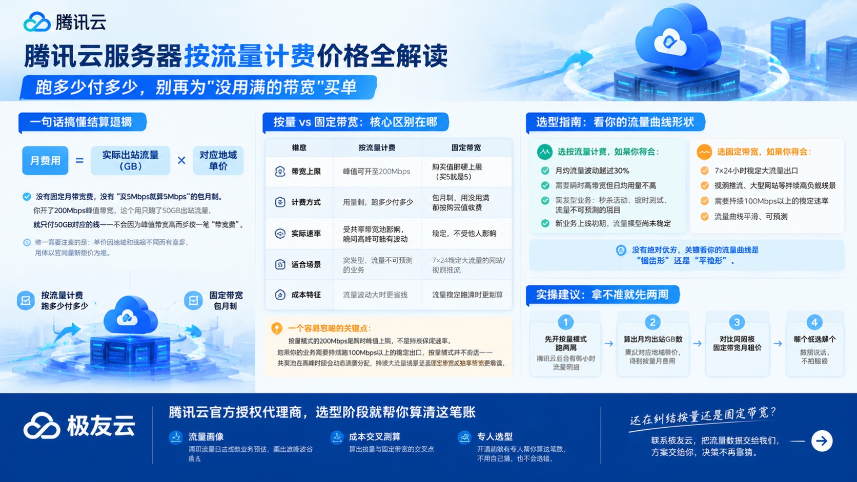 腾讯云服务器按流量计费价格：收费标准与选购要点