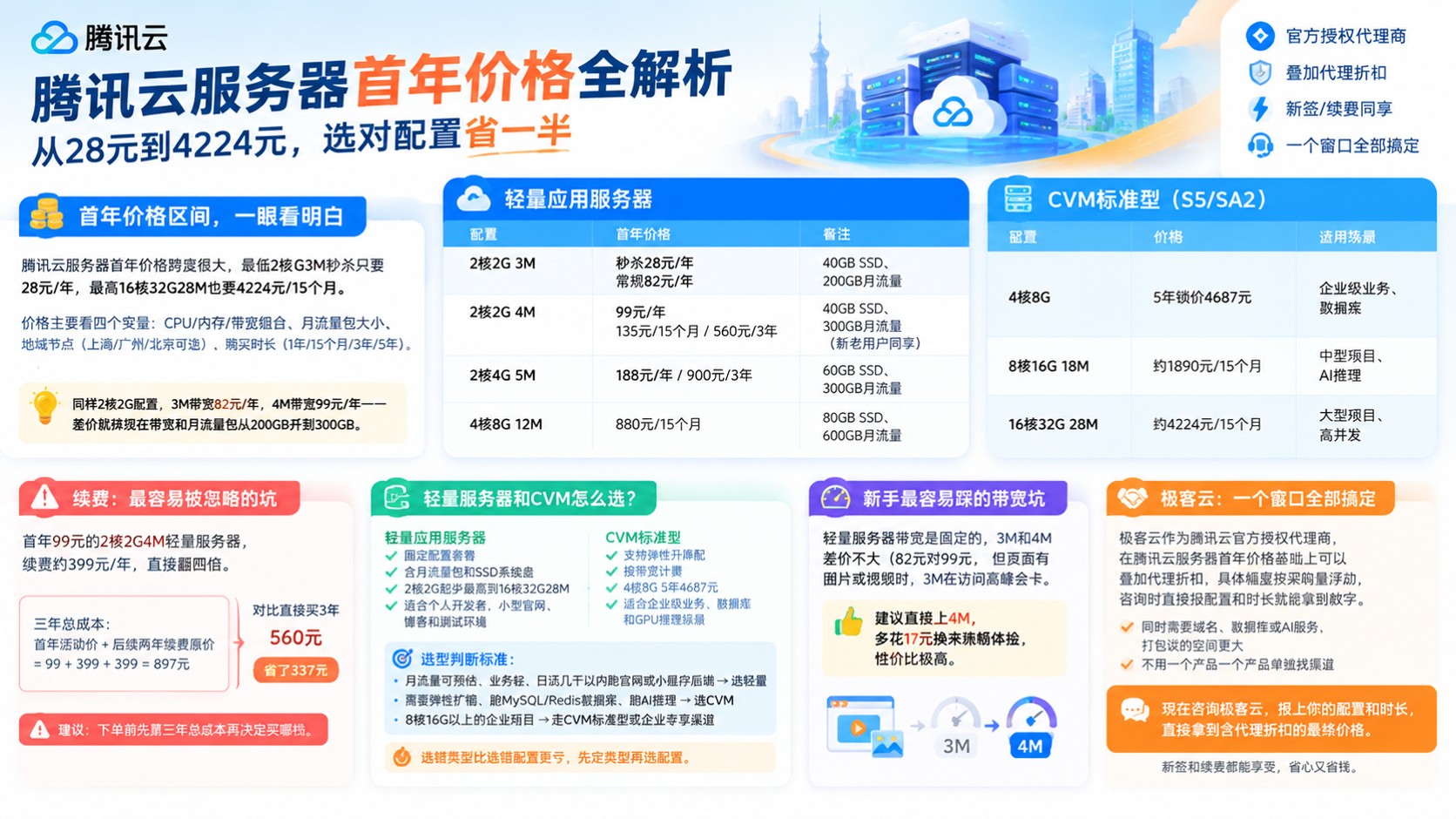 腾讯云服务器首年价格：价格明细与续费提醒