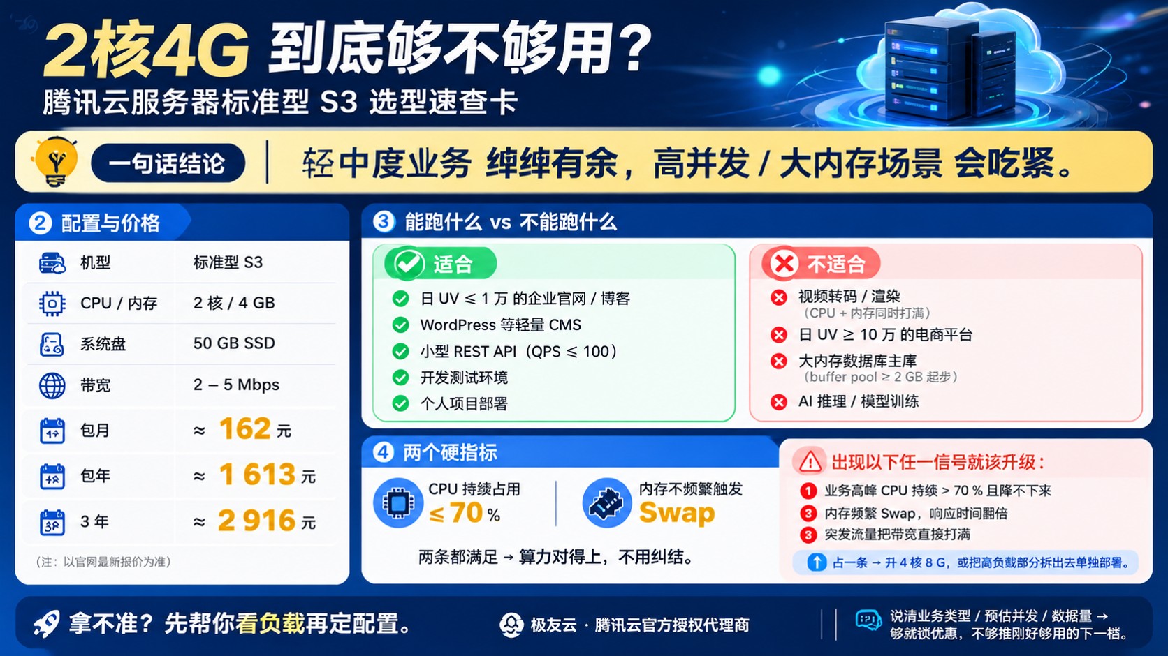 腾讯云服务器2核4G选型判断:场景、负载与购买建议